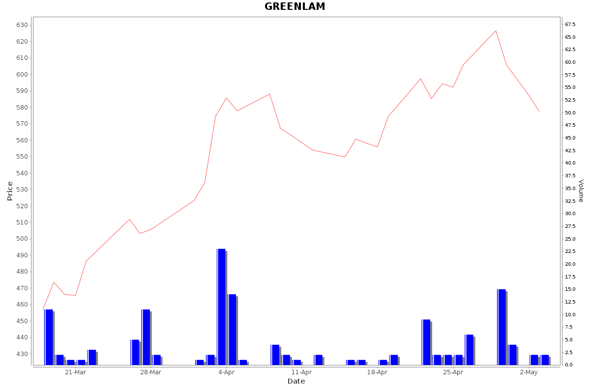 GREENLAM Daily Price Chart NSE Today